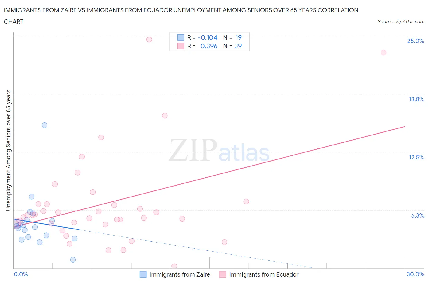 Immigrants from Zaire vs Immigrants from Ecuador Unemployment Among Seniors over 65 years