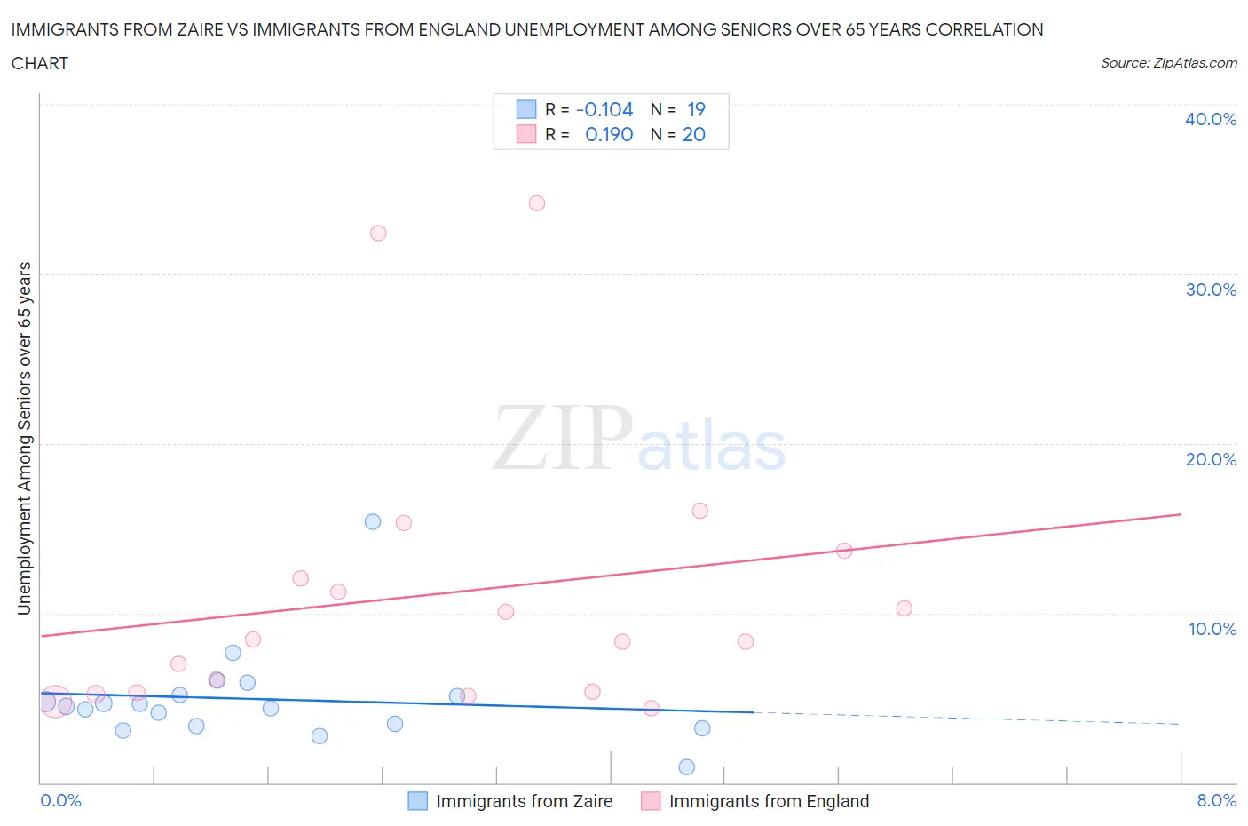 Immigrants from Zaire vs Immigrants from England Unemployment Among Seniors over 65 years