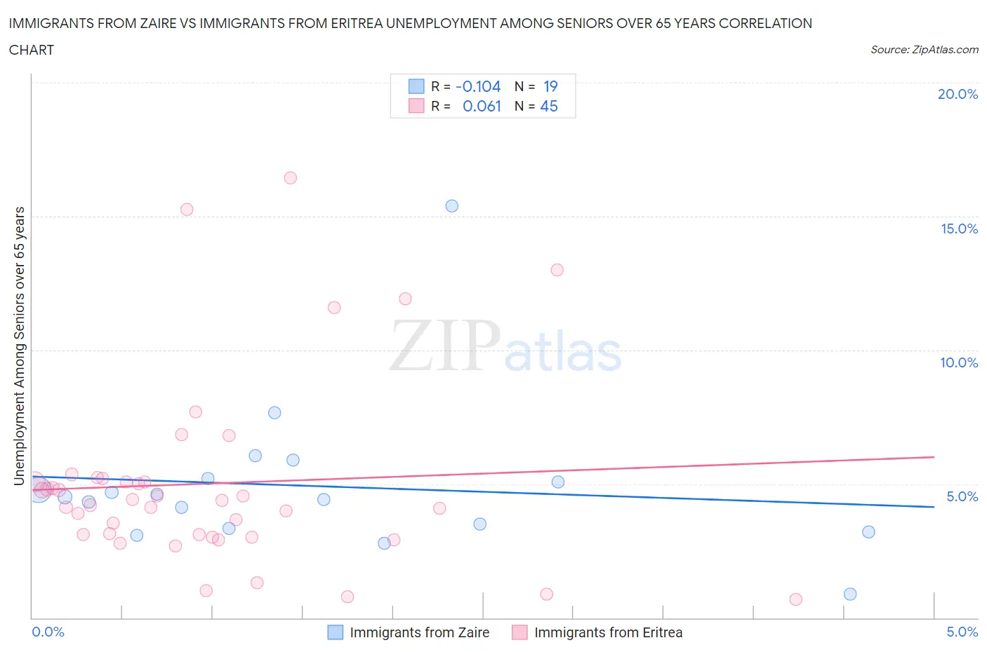 Immigrants from Zaire vs Immigrants from Eritrea Unemployment Among Seniors over 65 years