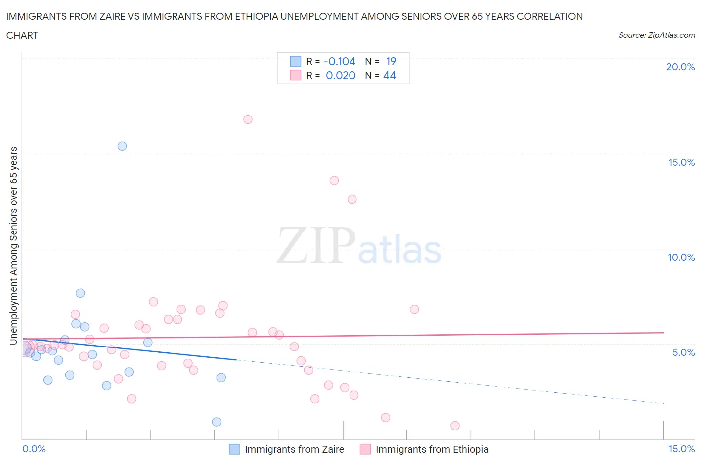 Immigrants from Zaire vs Immigrants from Ethiopia Unemployment Among Seniors over 65 years