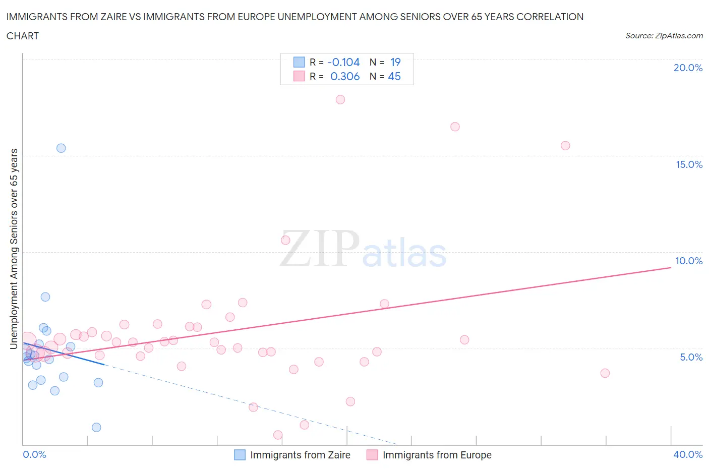 Immigrants from Zaire vs Immigrants from Europe Unemployment Among Seniors over 65 years