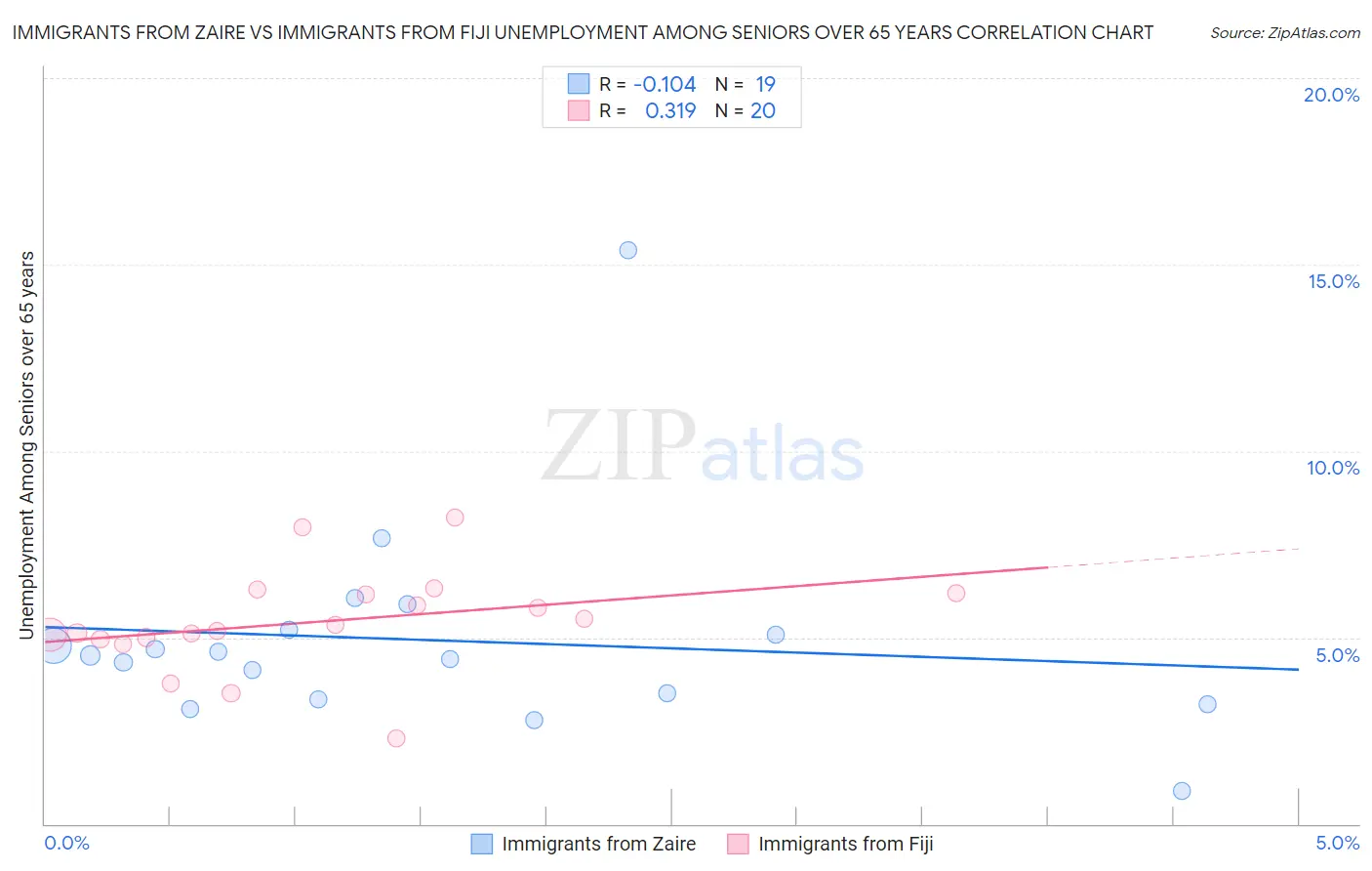 Immigrants from Zaire vs Immigrants from Fiji Unemployment Among Seniors over 65 years