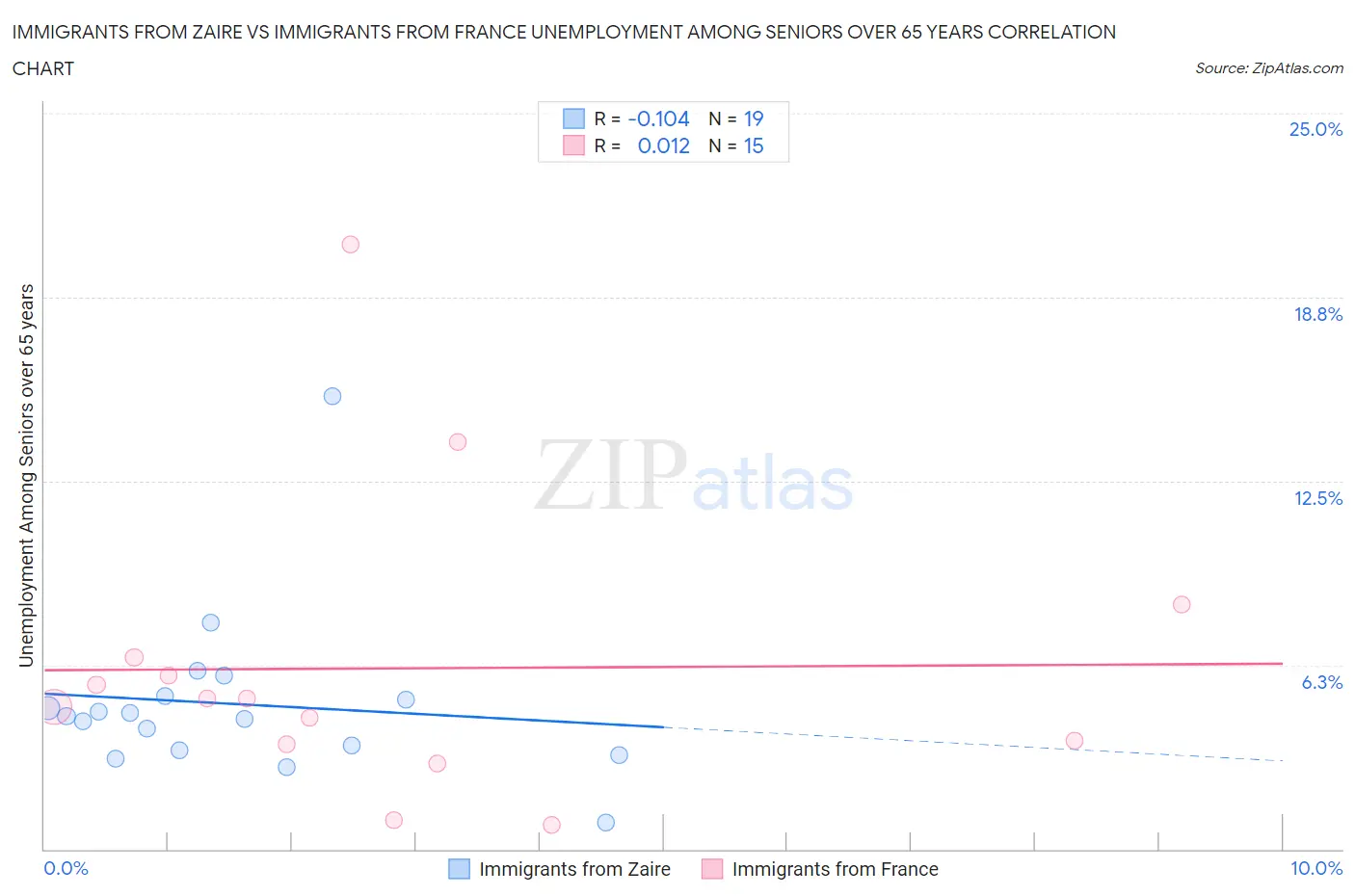 Immigrants from Zaire vs Immigrants from France Unemployment Among Seniors over 65 years