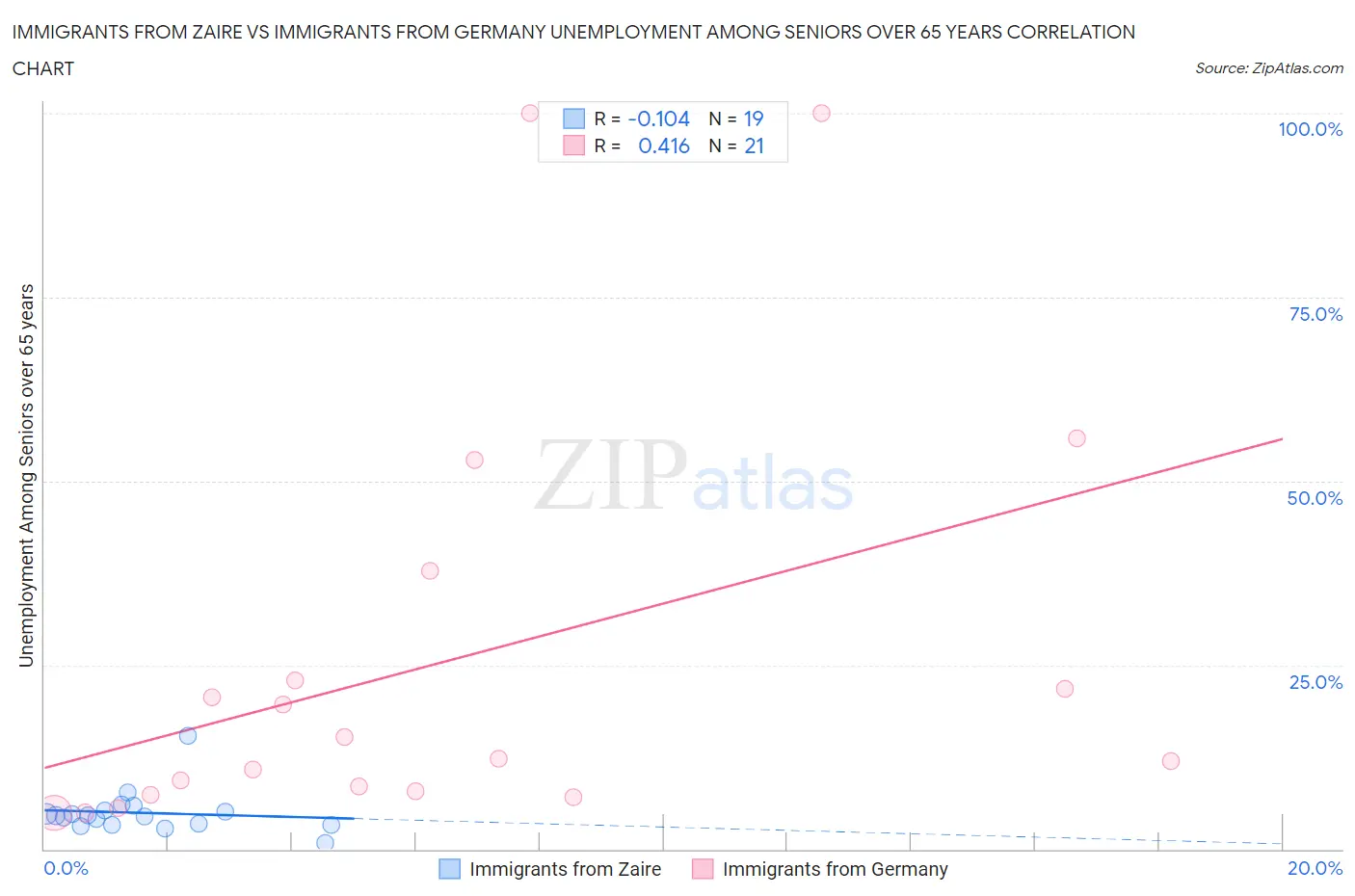 Immigrants from Zaire vs Immigrants from Germany Unemployment Among Seniors over 65 years