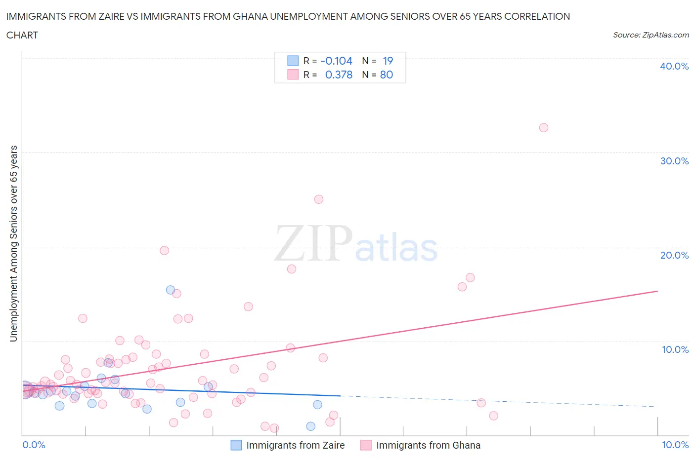 Immigrants from Zaire vs Immigrants from Ghana Unemployment Among Seniors over 65 years