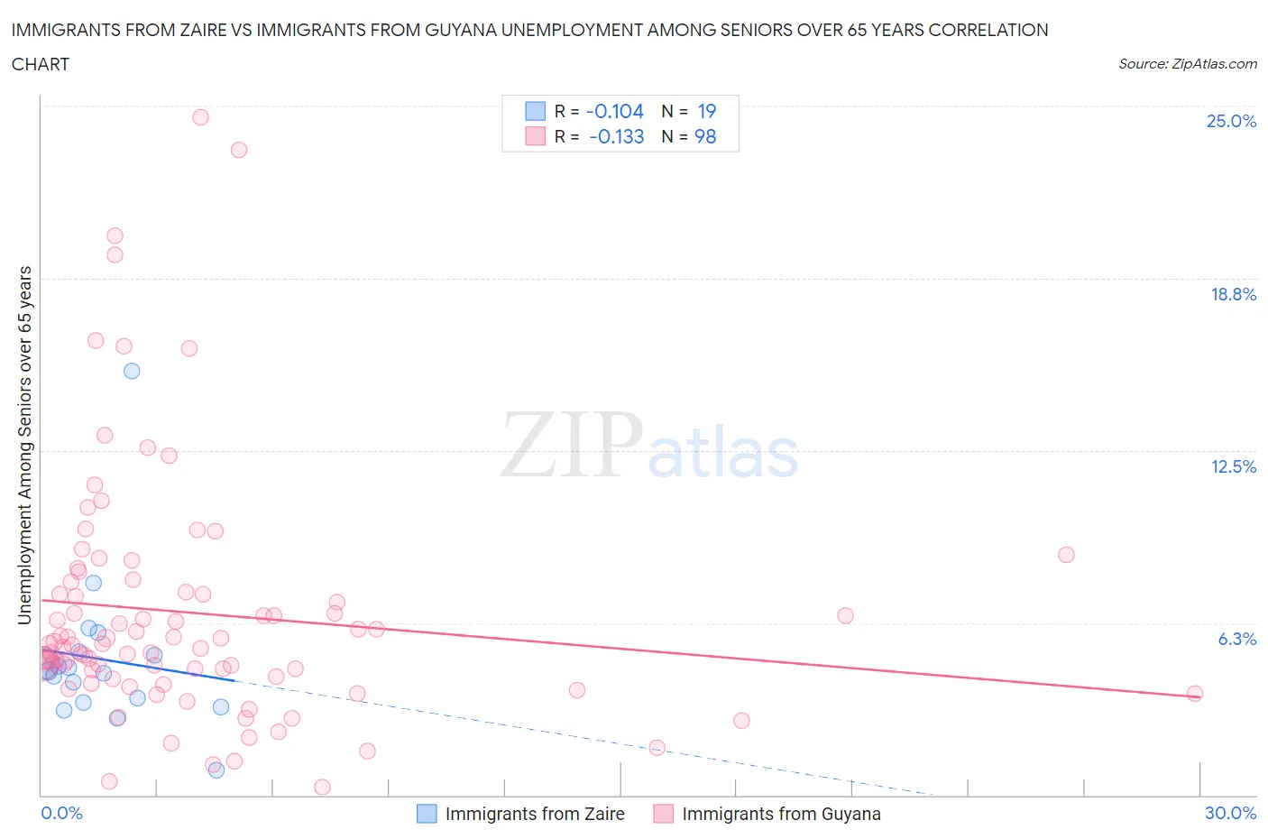 Immigrants from Zaire vs Immigrants from Guyana Unemployment Among Seniors over 65 years