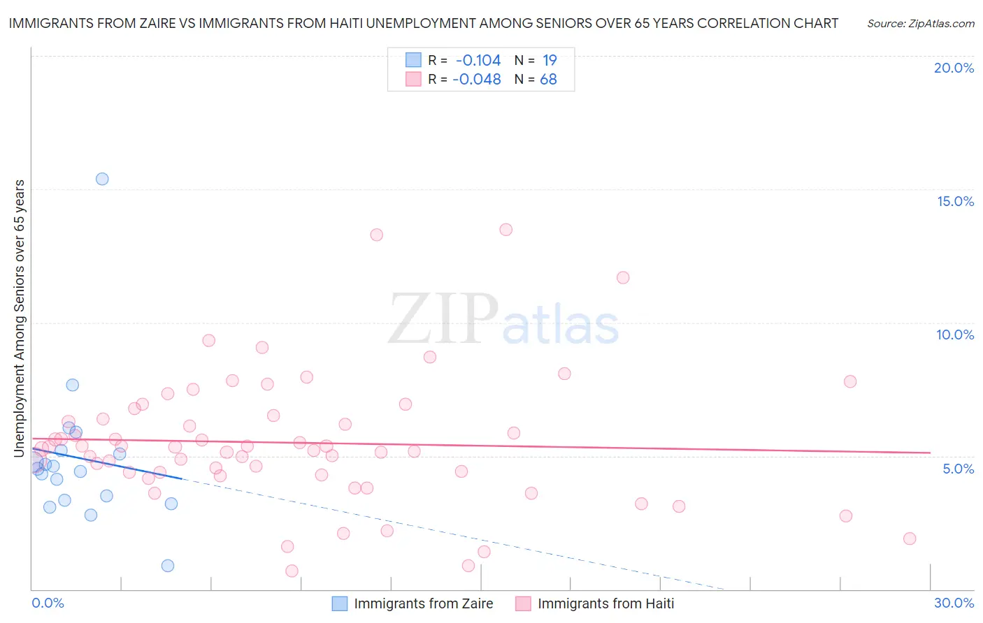 Immigrants from Zaire vs Immigrants from Haiti Unemployment Among Seniors over 65 years