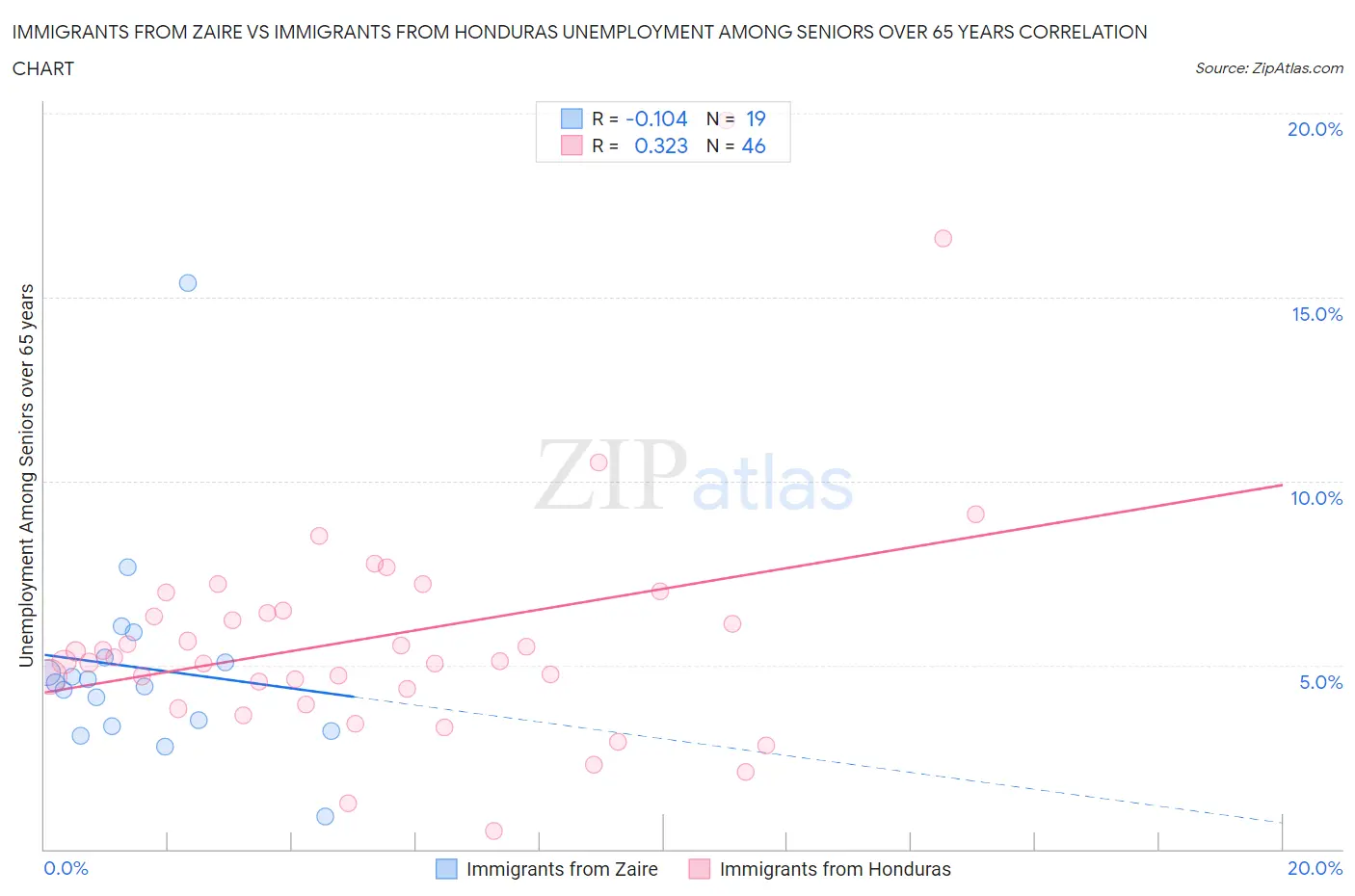 Immigrants from Zaire vs Immigrants from Honduras Unemployment Among Seniors over 65 years