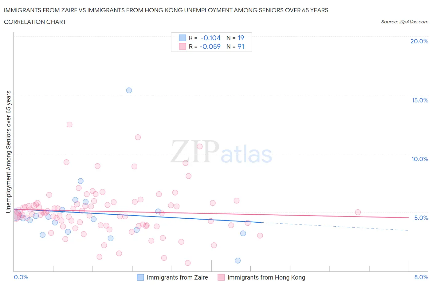 Immigrants from Zaire vs Immigrants from Hong Kong Unemployment Among Seniors over 65 years