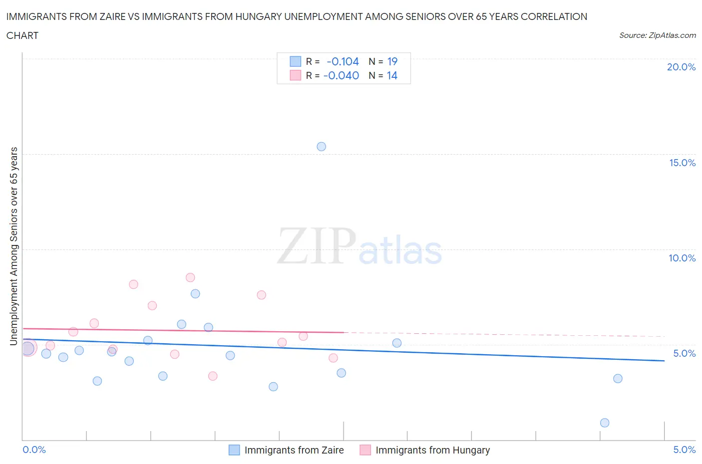 Immigrants from Zaire vs Immigrants from Hungary Unemployment Among Seniors over 65 years