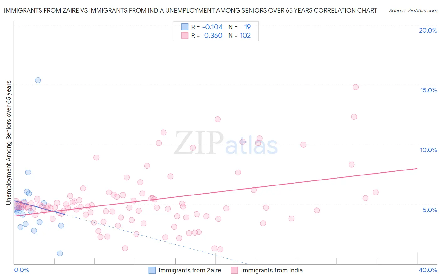 Immigrants from Zaire vs Immigrants from India Unemployment Among Seniors over 65 years