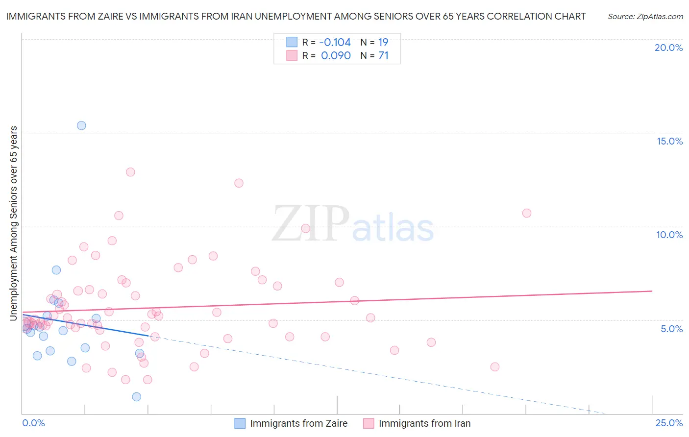 Immigrants from Zaire vs Immigrants from Iran Unemployment Among Seniors over 65 years