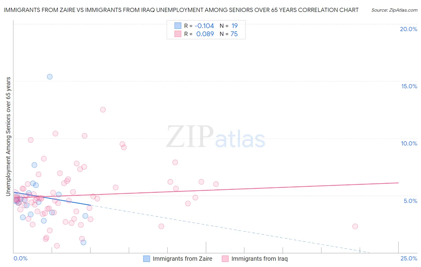 Immigrants from Zaire vs Immigrants from Iraq Unemployment Among Seniors over 65 years