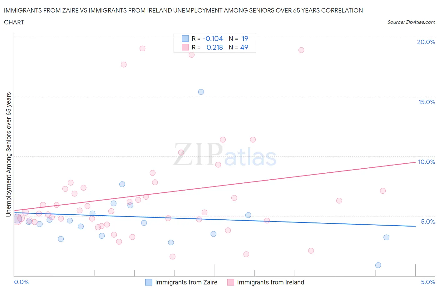 Immigrants from Zaire vs Immigrants from Ireland Unemployment Among Seniors over 65 years