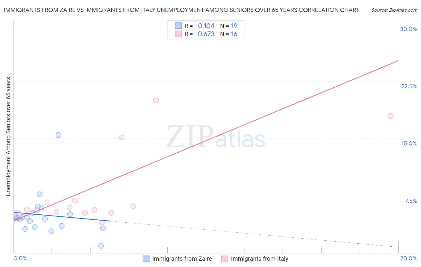 Immigrants from Zaire vs Immigrants from Italy Unemployment Among Seniors over 65 years