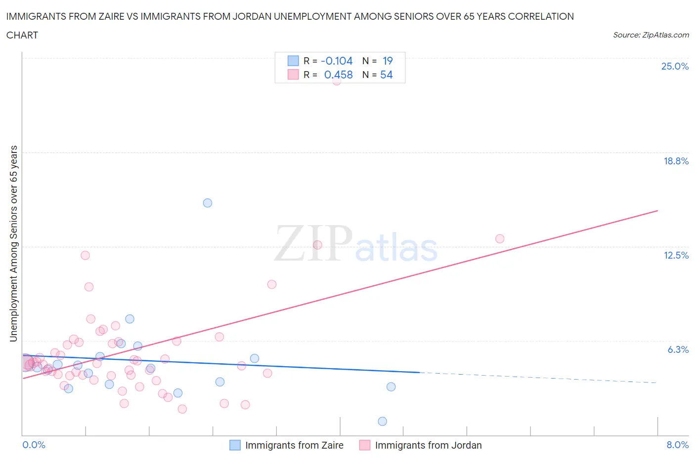 Immigrants from Zaire vs Immigrants from Jordan Unemployment Among Seniors over 65 years