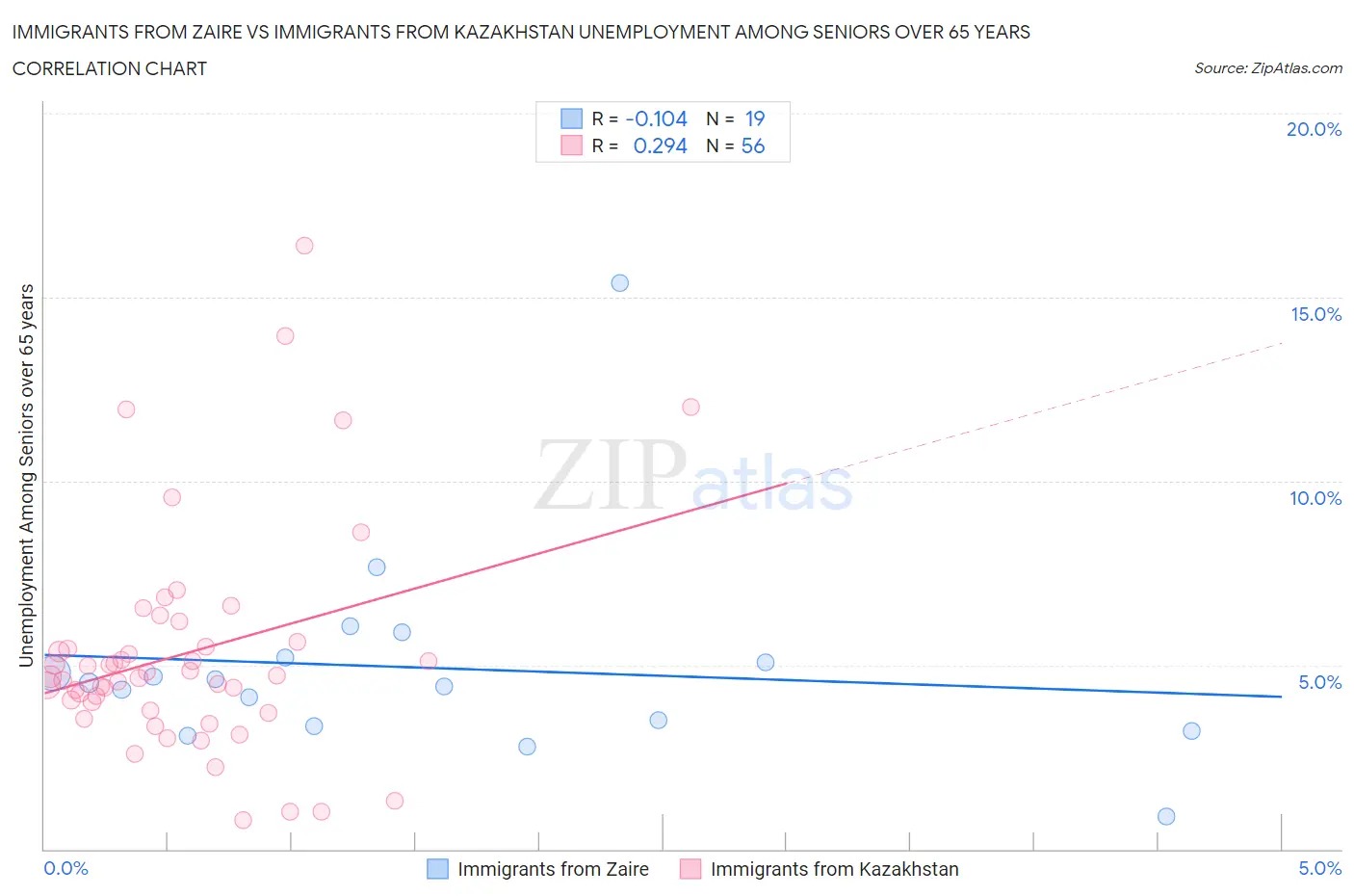 Immigrants from Zaire vs Immigrants from Kazakhstan Unemployment Among Seniors over 65 years