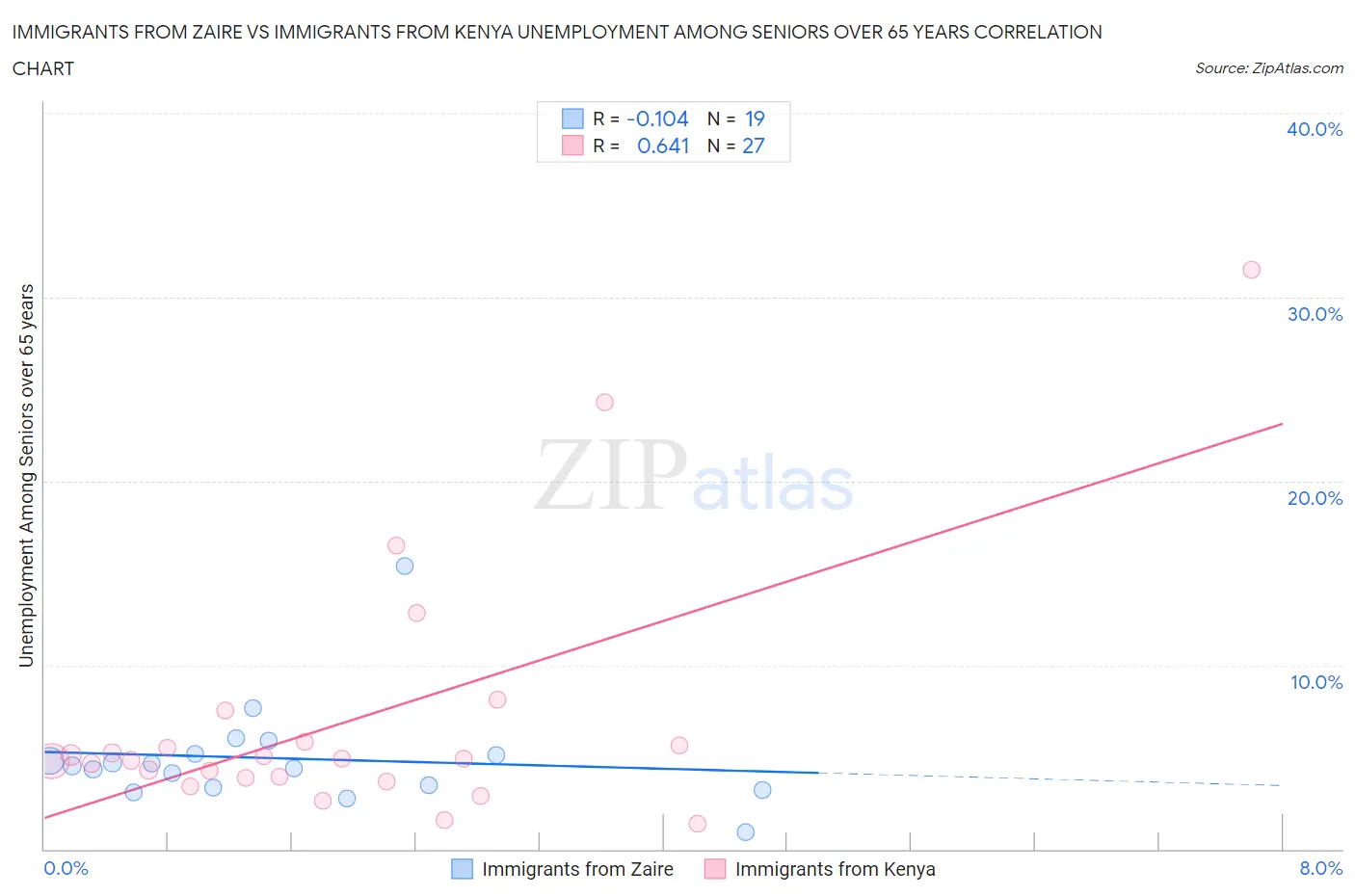 Immigrants from Zaire vs Immigrants from Kenya Unemployment Among Seniors over 65 years