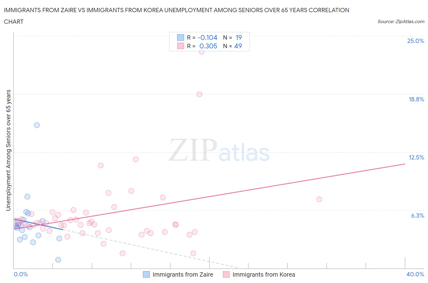 Immigrants from Zaire vs Immigrants from Korea Unemployment Among Seniors over 65 years