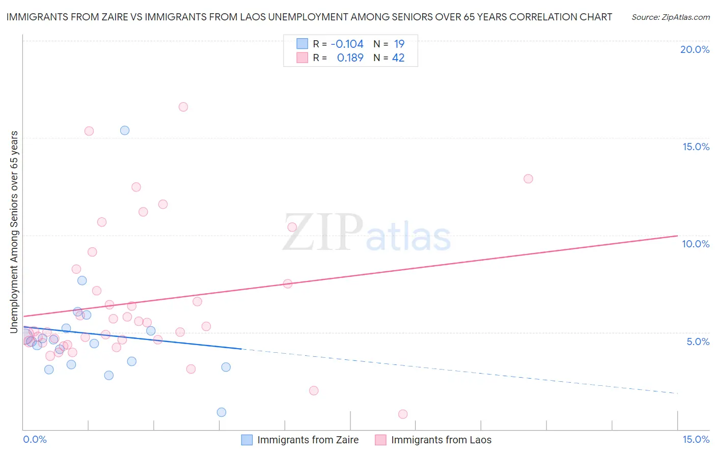 Immigrants from Zaire vs Immigrants from Laos Unemployment Among Seniors over 65 years