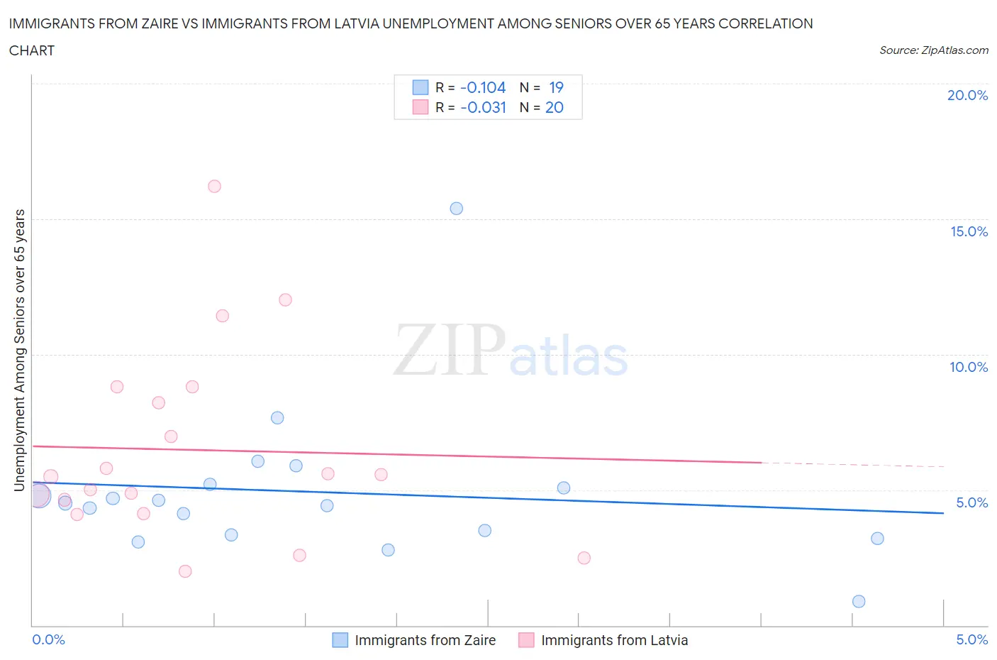 Immigrants from Zaire vs Immigrants from Latvia Unemployment Among Seniors over 65 years
