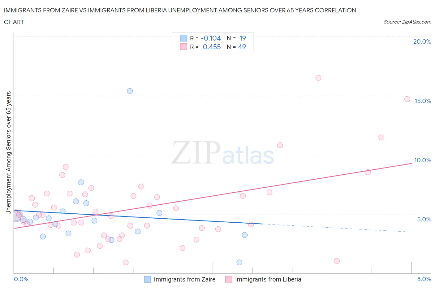 Immigrants from Zaire vs Immigrants from Liberia Unemployment Among Seniors over 65 years