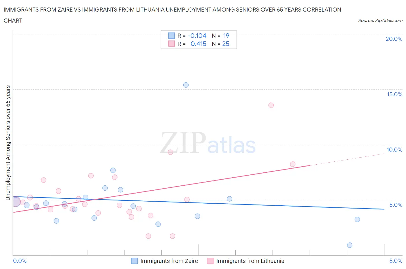 Immigrants from Zaire vs Immigrants from Lithuania Unemployment Among Seniors over 65 years