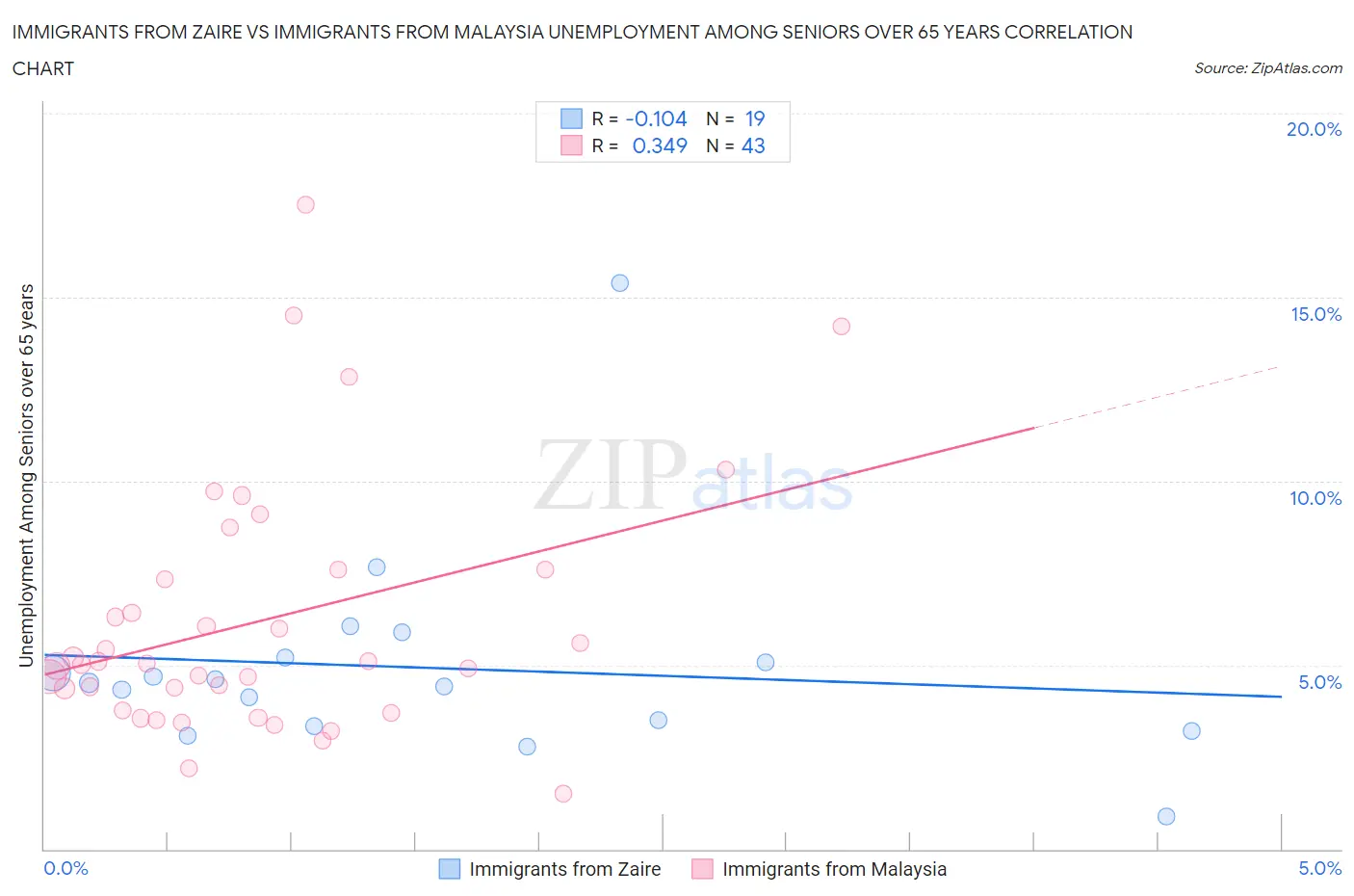 Immigrants from Zaire vs Immigrants from Malaysia Unemployment Among Seniors over 65 years