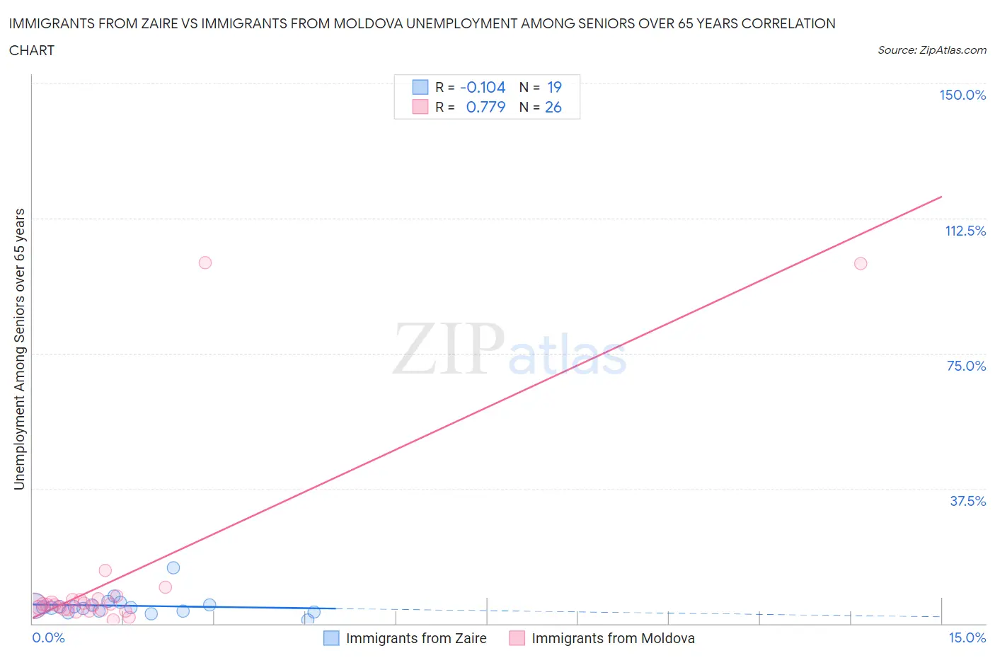 Immigrants from Zaire vs Immigrants from Moldova Unemployment Among Seniors over 65 years