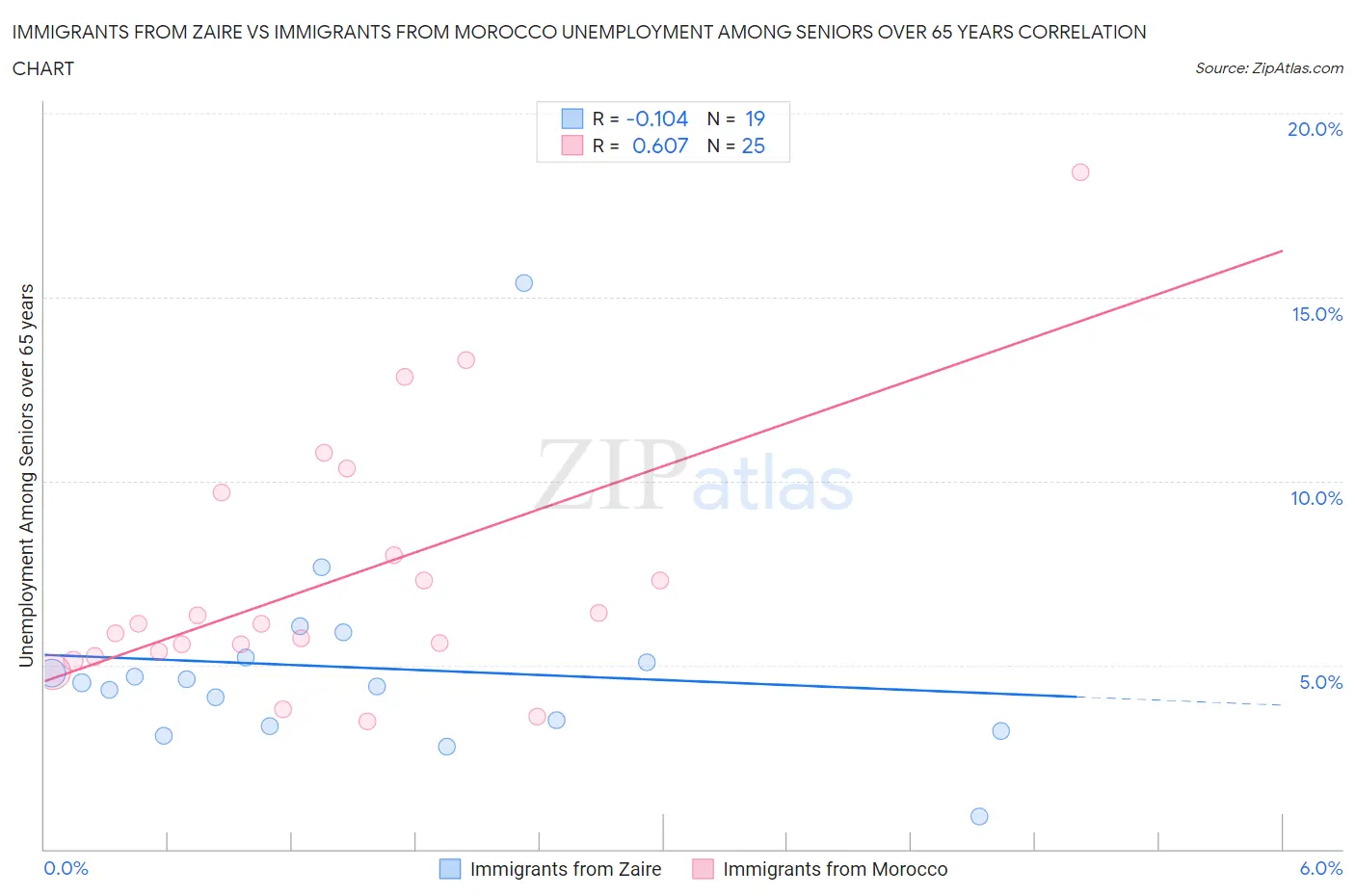 Immigrants from Zaire vs Immigrants from Morocco Unemployment Among Seniors over 65 years