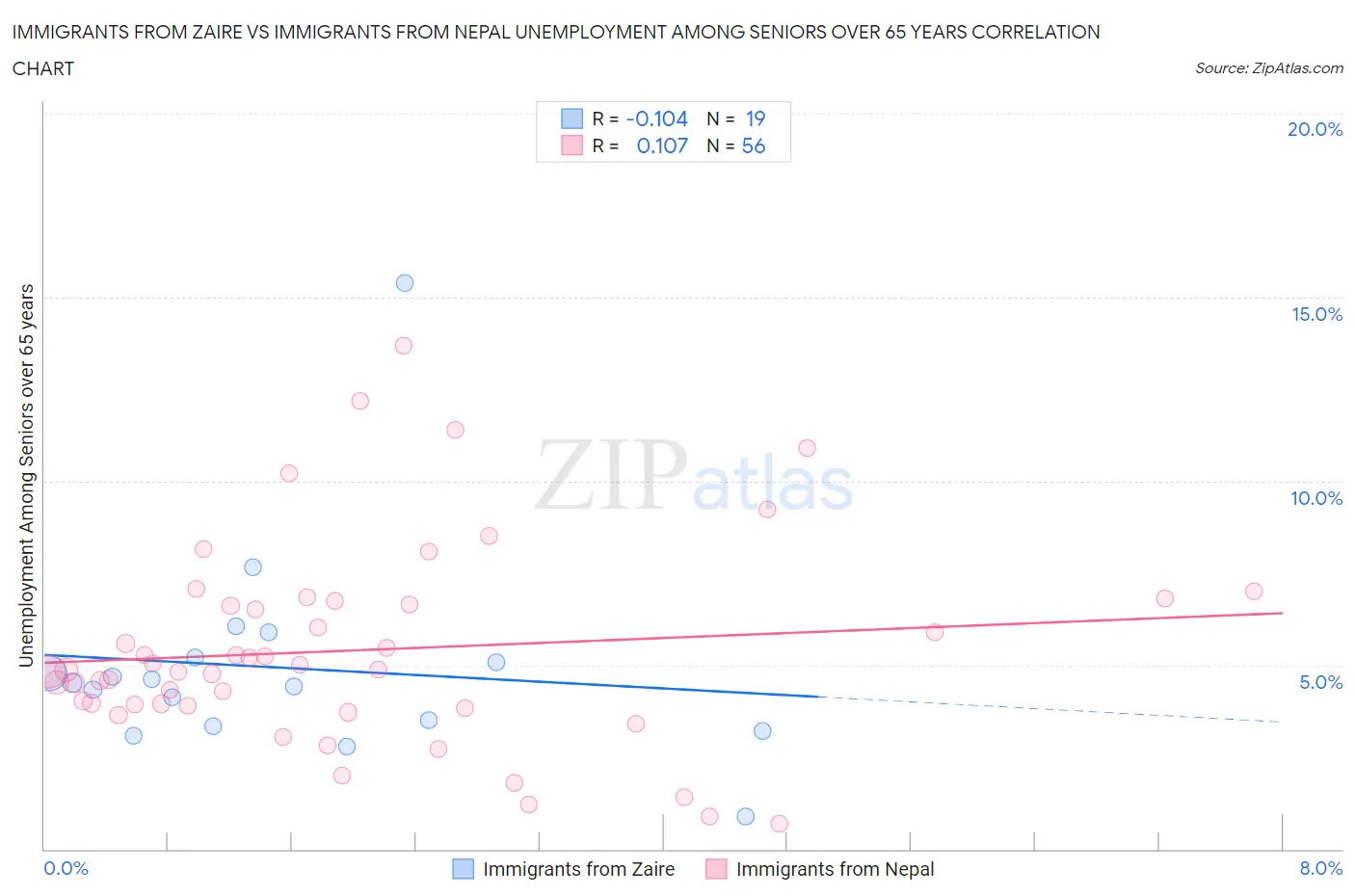 Immigrants from Zaire vs Immigrants from Nepal Unemployment Among Seniors over 65 years