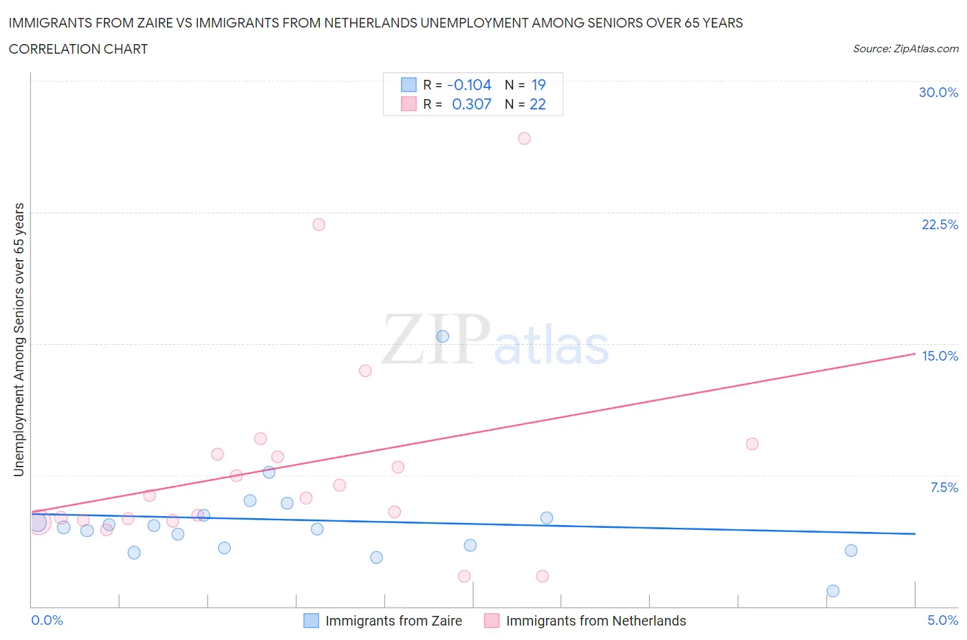 Immigrants from Zaire vs Immigrants from Netherlands Unemployment Among Seniors over 65 years