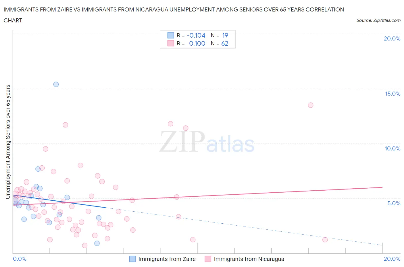 Immigrants from Zaire vs Immigrants from Nicaragua Unemployment Among Seniors over 65 years