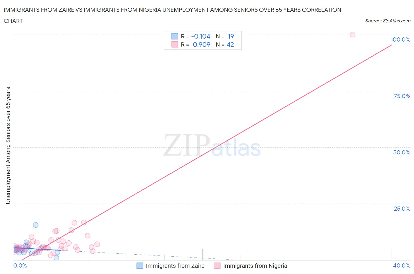 Immigrants from Zaire vs Immigrants from Nigeria Unemployment Among Seniors over 65 years