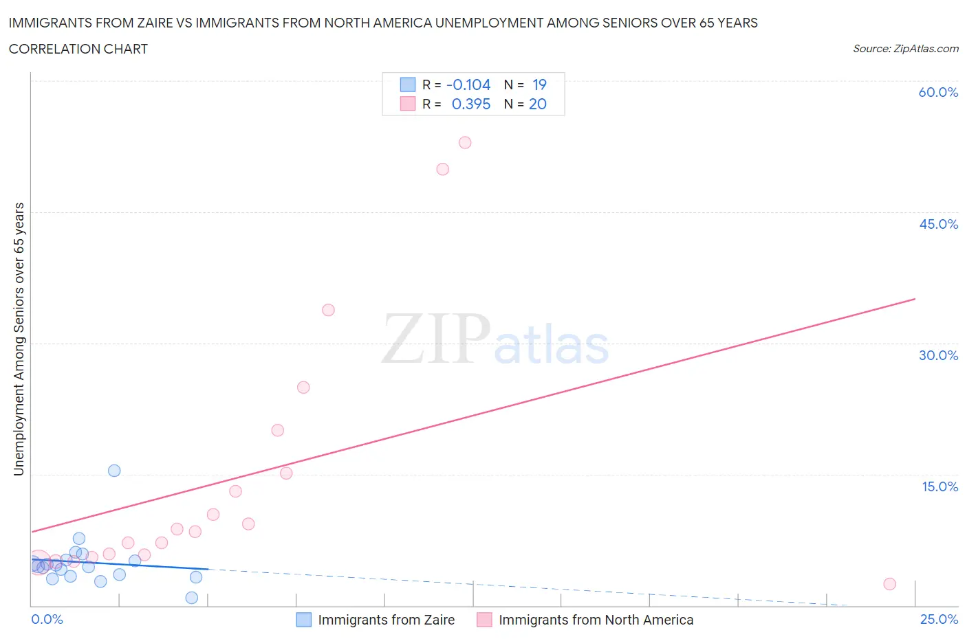Immigrants from Zaire vs Immigrants from North America Unemployment Among Seniors over 65 years