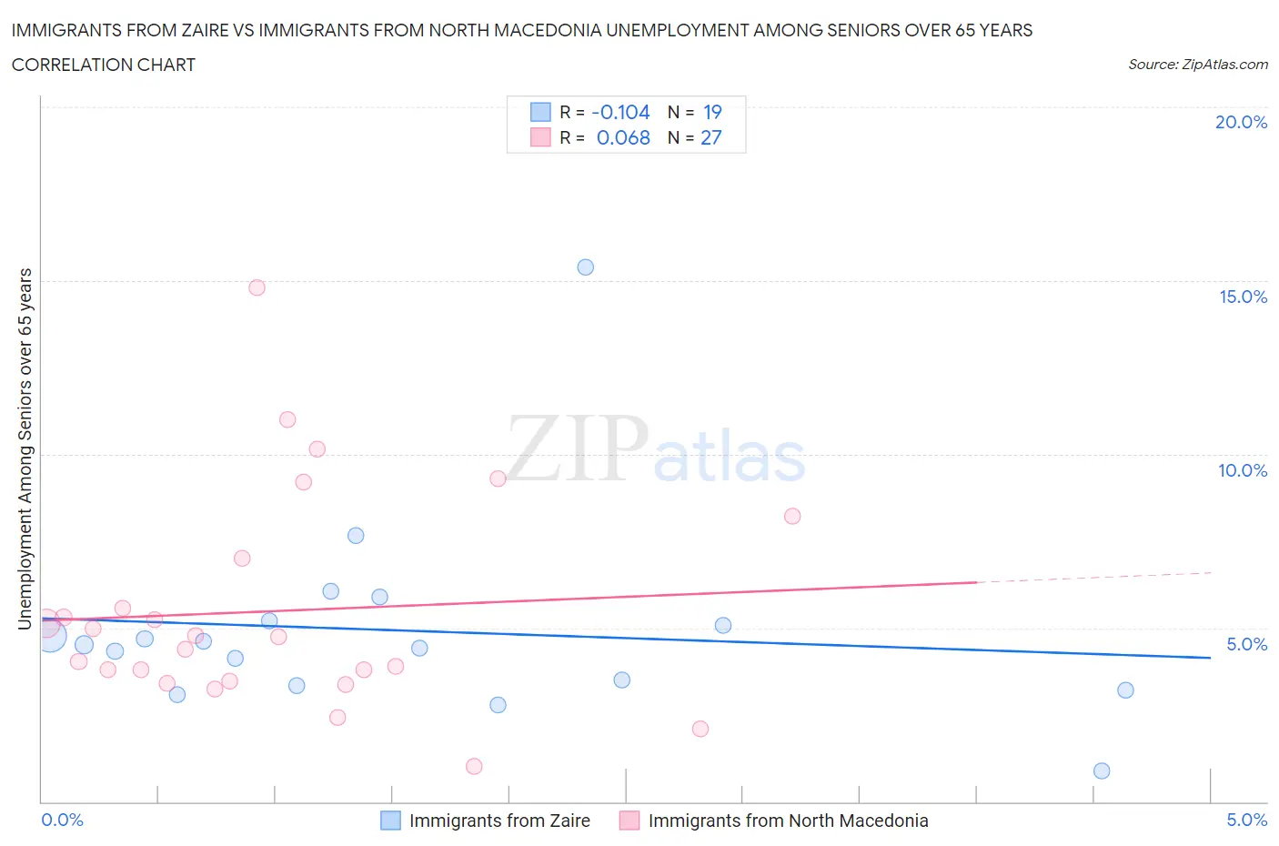 Immigrants from Zaire vs Immigrants from North Macedonia Unemployment Among Seniors over 65 years