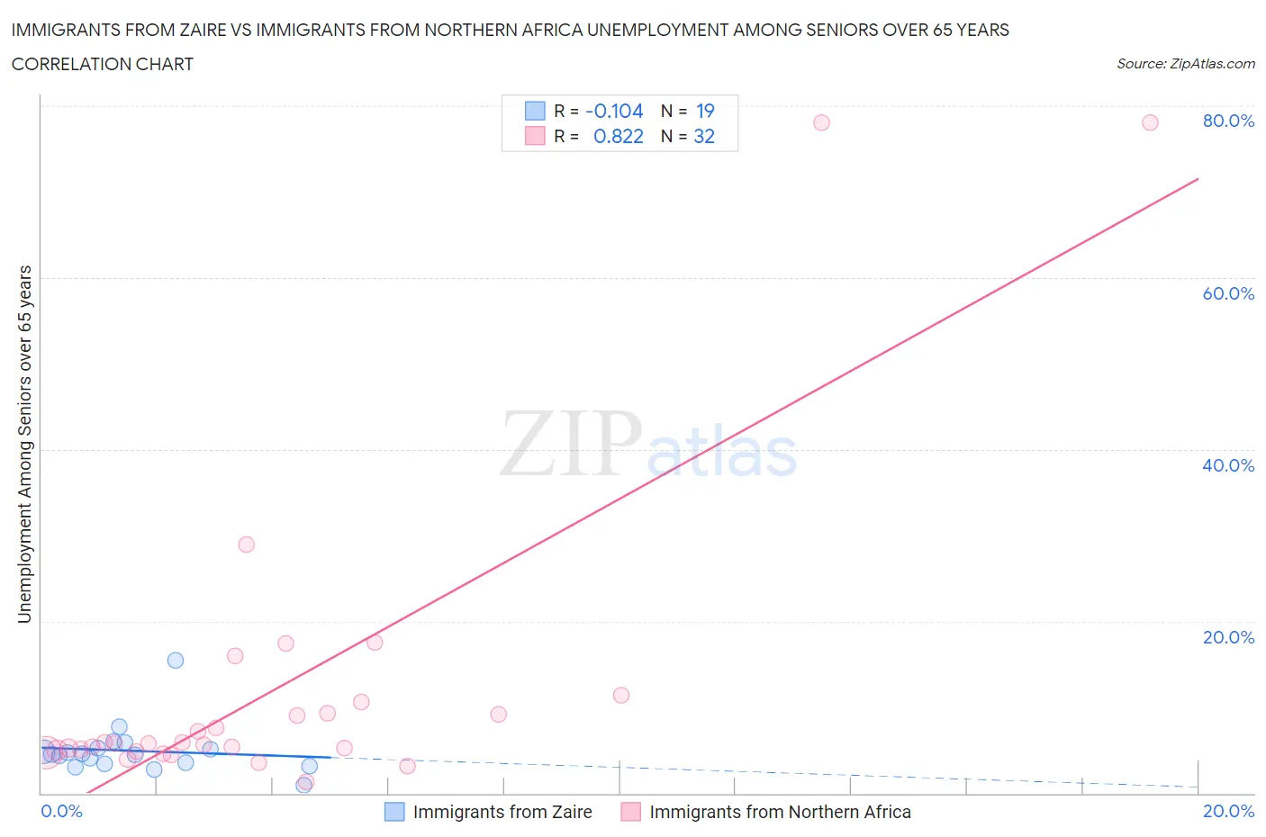 Immigrants from Zaire vs Immigrants from Northern Africa Unemployment Among Seniors over 65 years