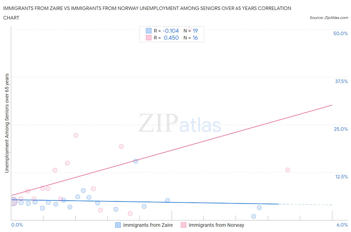 Immigrants from Zaire vs Immigrants from Norway Unemployment Among Seniors over 65 years