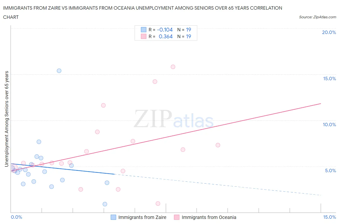 Immigrants from Zaire vs Immigrants from Oceania Unemployment Among Seniors over 65 years