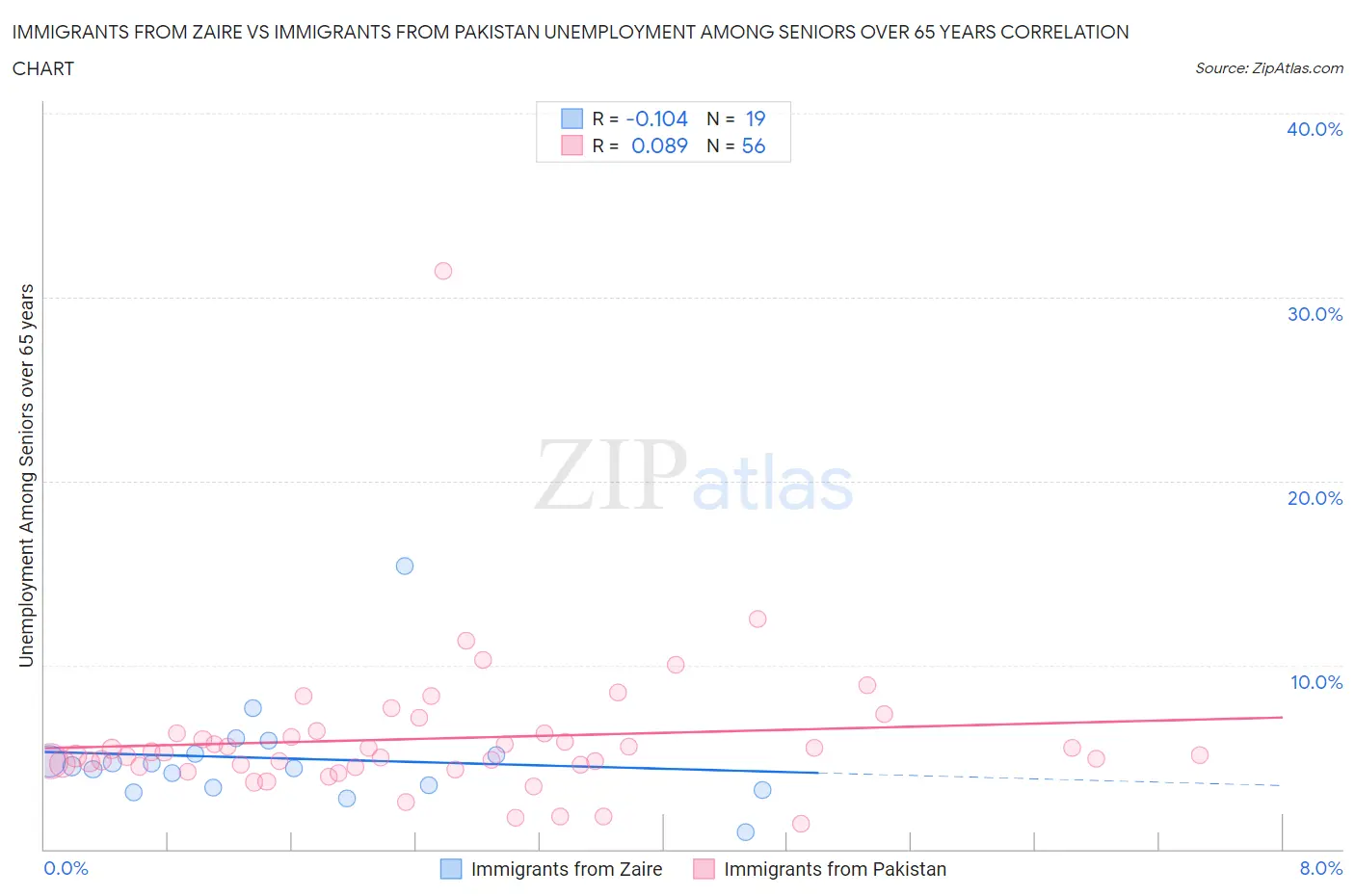 Immigrants from Zaire vs Immigrants from Pakistan Unemployment Among Seniors over 65 years