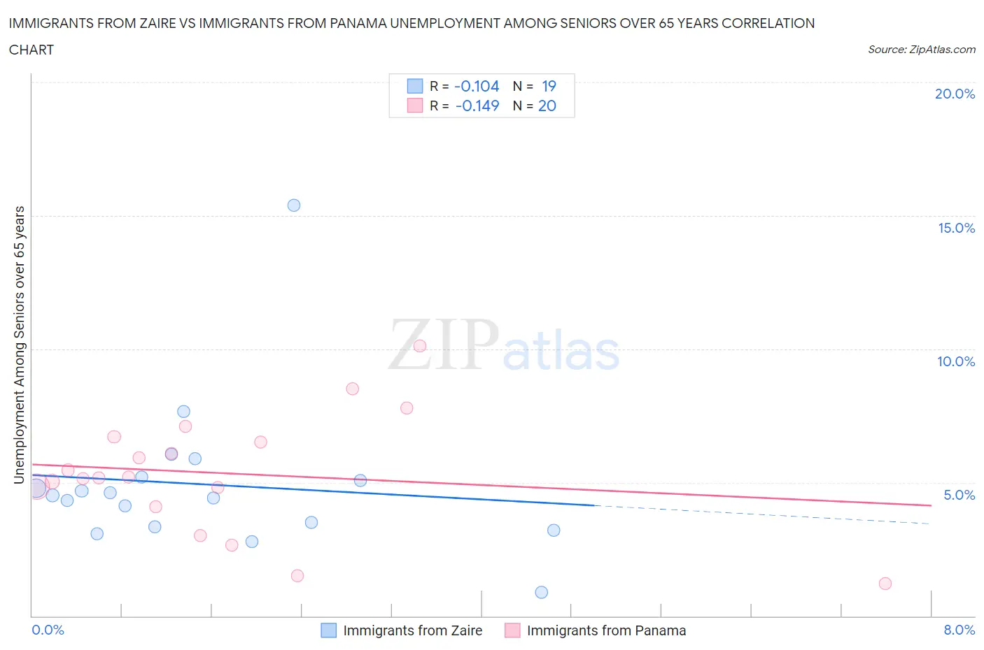 Immigrants from Zaire vs Immigrants from Panama Unemployment Among Seniors over 65 years