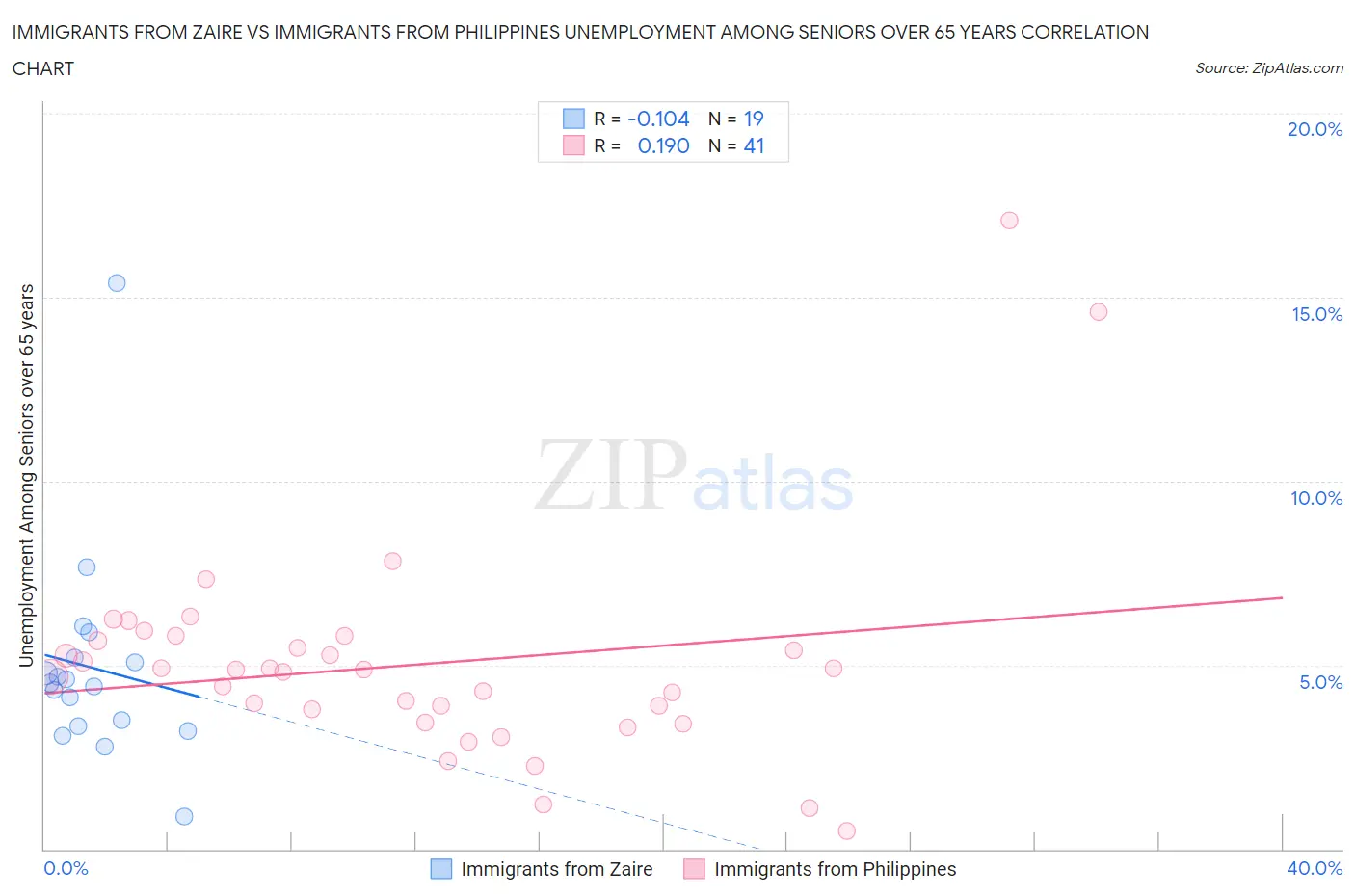 Immigrants from Zaire vs Immigrants from Philippines Unemployment Among Seniors over 65 years