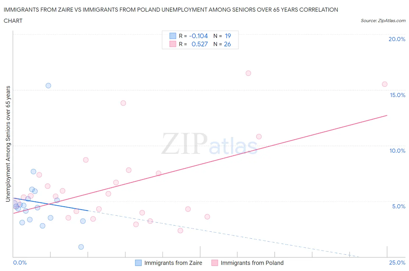 Immigrants from Zaire vs Immigrants from Poland Unemployment Among Seniors over 65 years