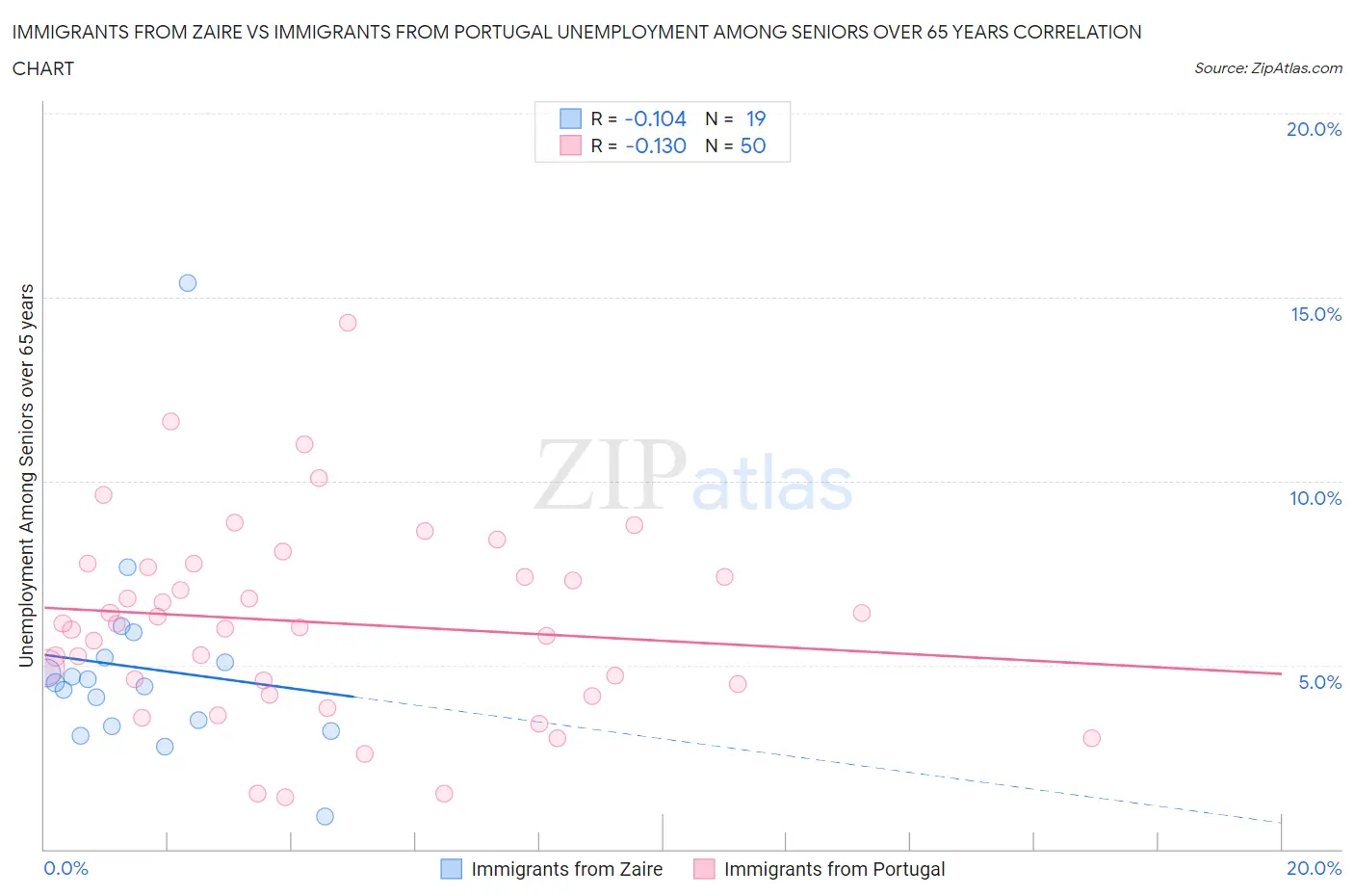 Immigrants from Zaire vs Immigrants from Portugal Unemployment Among Seniors over 65 years