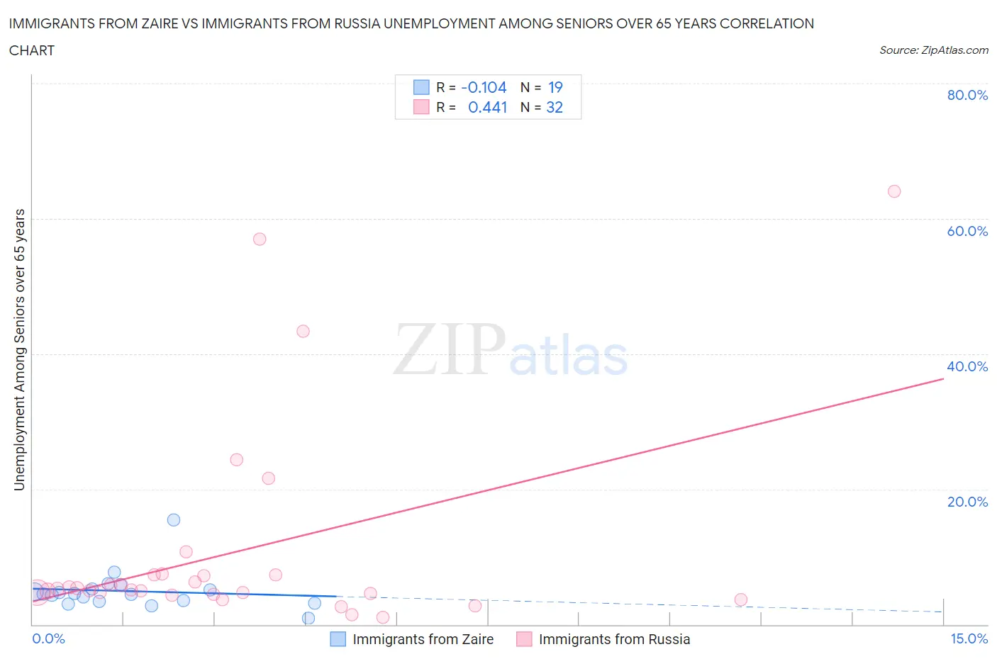 Immigrants from Zaire vs Immigrants from Russia Unemployment Among Seniors over 65 years