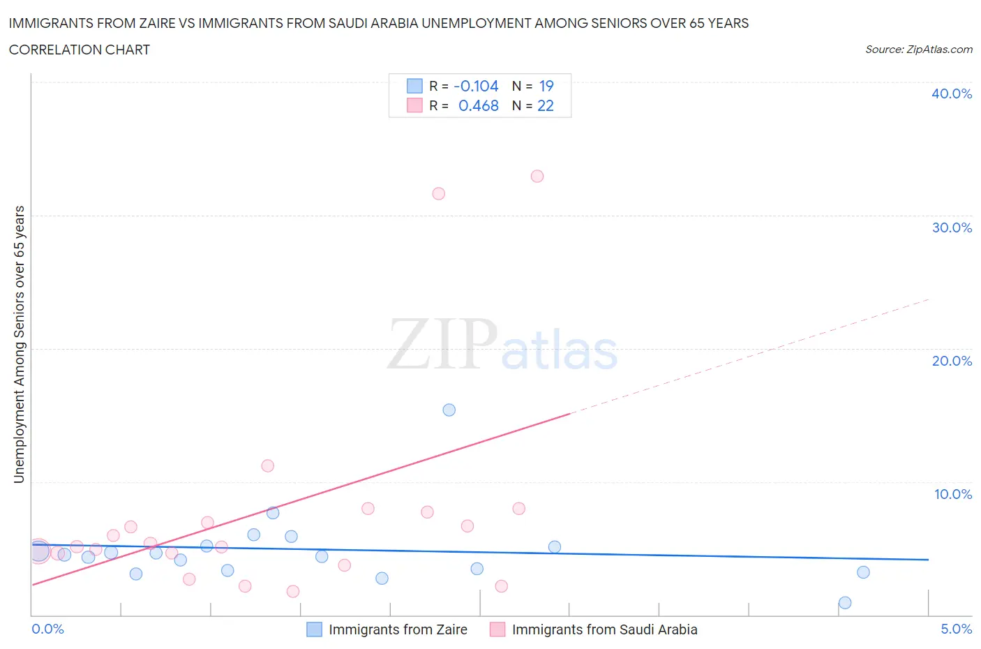 Immigrants from Zaire vs Immigrants from Saudi Arabia Unemployment Among Seniors over 65 years