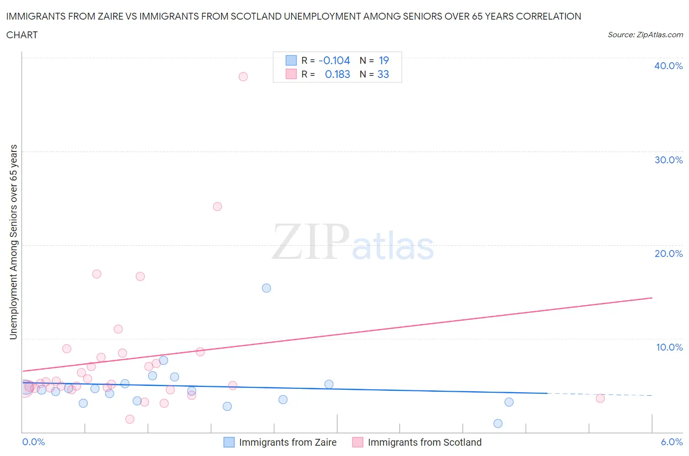 Immigrants from Zaire vs Immigrants from Scotland Unemployment Among Seniors over 65 years