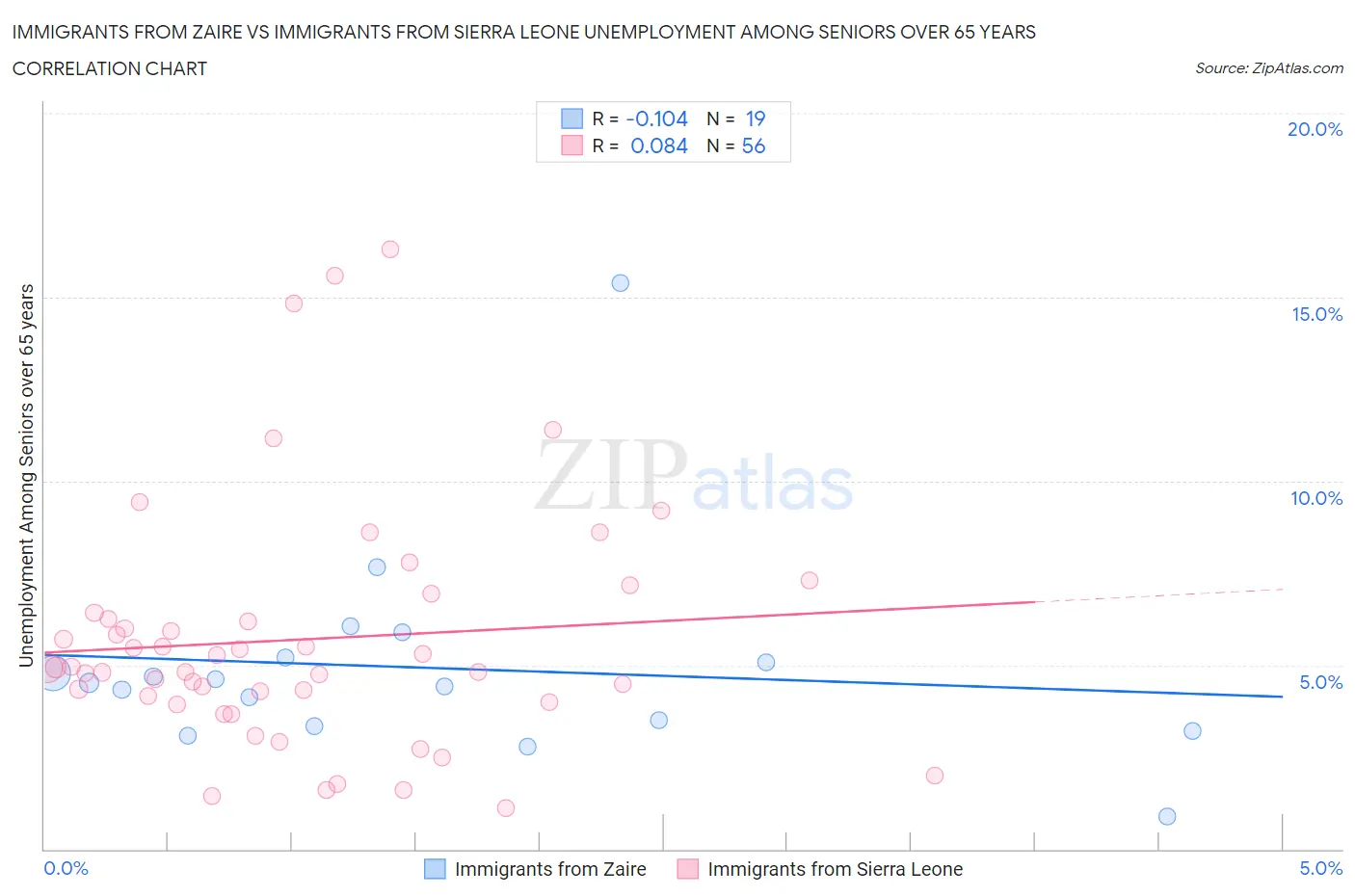 Immigrants from Zaire vs Immigrants from Sierra Leone Unemployment Among Seniors over 65 years