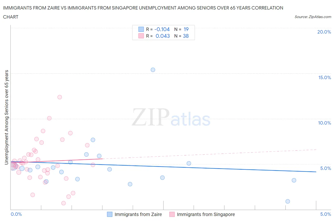 Immigrants from Zaire vs Immigrants from Singapore Unemployment Among Seniors over 65 years