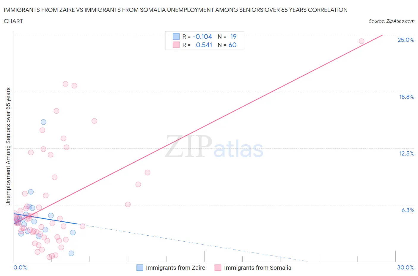 Immigrants from Zaire vs Immigrants from Somalia Unemployment Among Seniors over 65 years